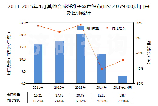 2011-2015年4月其他合成纖維長絲色織布(HS54079300)出口量及增速統(tǒng)計 2011-2015年4月其他合成纖維長絲色織布(HS54079300)出口量及增速統(tǒng)計